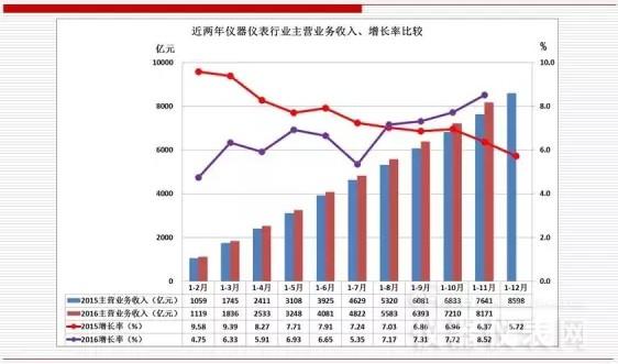 近兩年儀器儀表主要經濟運行指標比較(2016年11月) 近兩年儀器儀表主要經濟運行指標比較(2016年11月)