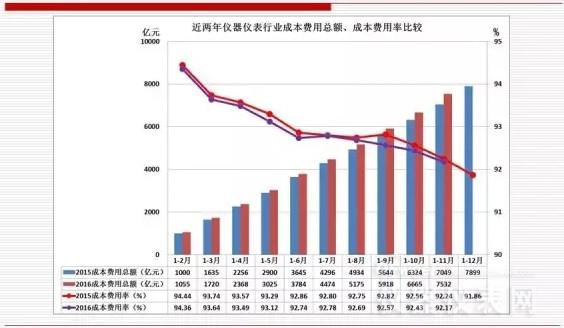 近兩年儀器儀表主要經濟運行指標比較(2016年11月) 近兩年儀器儀表主要經濟運行指標比較(2016年11月)