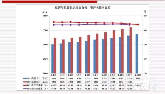 近兩年儀器儀表主要經濟運行指標比較(2016年11月) 近兩年儀器儀表主要經濟運行指標比較(2016年11月)