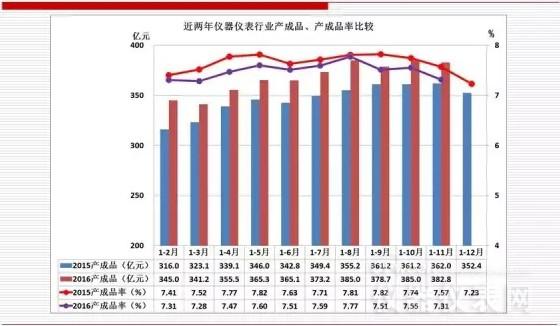 近兩年儀器儀表主要經濟運行指標比較(2016年11月) 近兩年儀器儀表主要經濟運行指標比較(2016年11月)