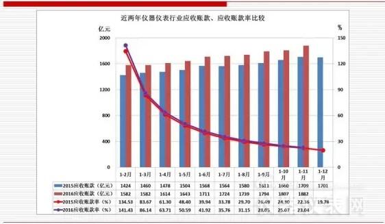 近兩年儀器儀表主要經濟運行指標比較(2016年11月) 近兩年儀器儀表主要經濟運行指標比較(2016年11月)