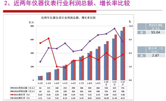 2016年儀器儀表行業(yè)經(jīng)濟運行情況分析 2016年儀器儀表行業(yè)經(jīng)濟運行情況分析