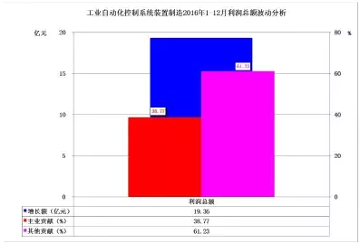 2016年儀器儀表主要子行業經濟運行概況 2016年儀器儀表主要子行業經濟運行概況