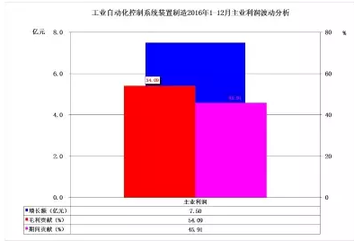 2016年儀器儀表主要子行業經濟運行概況 2016年儀器儀表主要子行業經濟運行概況
