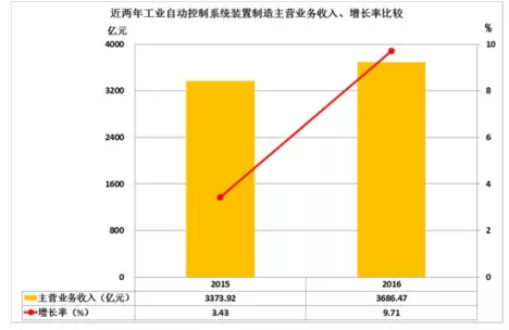 2016年儀器儀表主要子行業經濟運行概況 2016年儀器儀表主要子行業經濟運行概況