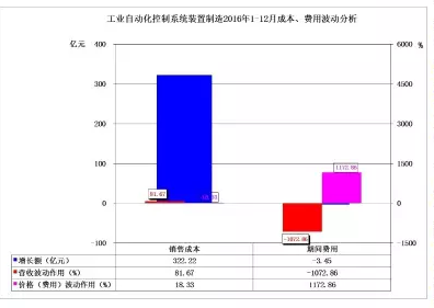 2016年儀器儀表主要子行業經濟運行概況 2016年儀器儀表主要子行業經濟運行概況
