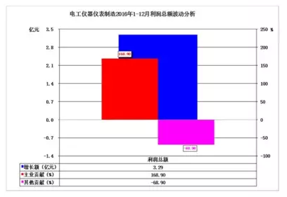 2016年儀器儀表主要子行業經濟運行概況 2016年儀器儀表主要子行業經濟運行概況
