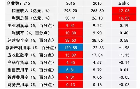 2016年儀器儀表主要子行業經濟運行概況 2016年儀器儀表主要子行業經濟運行概況