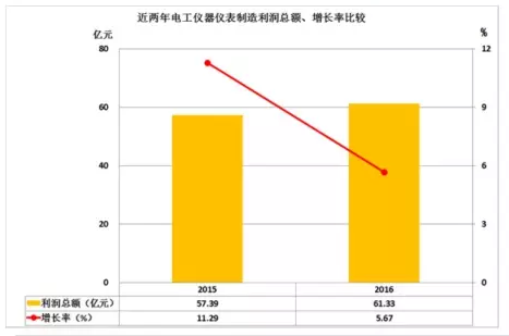 2016年儀器儀表主要子行業經濟運行概況 2016年儀器儀表主要子行業經濟運行概況