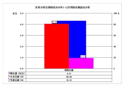 2016年儀器儀表主要子行業經濟運行概況 2016年儀器儀表主要子行業經濟運行概況