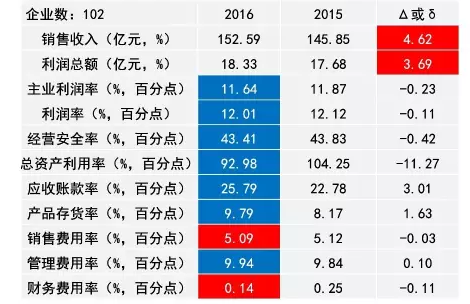 2016年儀器儀表主要子行業經濟運行概況 2016年儀器儀表主要子行業經濟運行概況