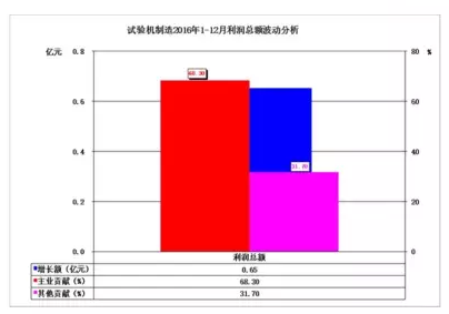2016年儀器儀表主要子行業經濟運行概況 2016年儀器儀表主要子行業經濟運行概況
