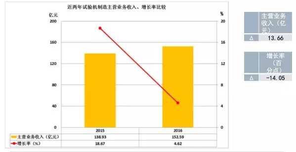 2016年儀器儀表主要子行業經濟運行概況 2016年儀器儀表主要子行業經濟運行概況