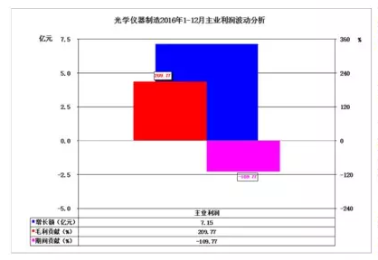 2016年儀器儀表主要子行業經濟運行概況 2016年儀器儀表主要子行業經濟運行概況