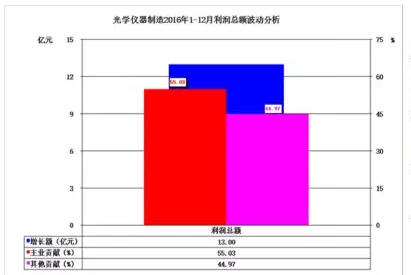 2016年儀器儀表主要子行業經濟運行概況 2016年儀器儀表主要子行業經濟運行概況