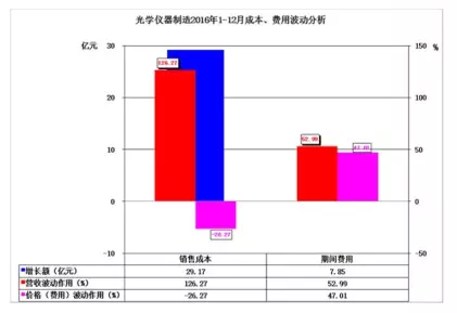 2016年儀器儀表主要子行業經濟運行概況 2016年儀器儀表主要子行業經濟運行概況