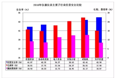 2016年儀器儀表主要子行業經濟運行概況 2016年儀器儀表主要子行業經濟運行概況