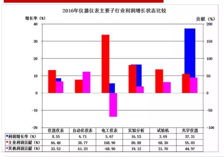2016年儀器儀表主要子行業經濟運行概況 2016年儀器儀表主要子行業經濟運行概況