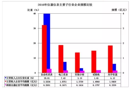 2016年儀器儀表主要子行業經濟運行概況 2016年儀器儀表主要子行業經濟運行概況