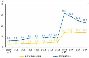 1-5月全國儀器儀表制造業創利潤總額307.4億元 1-5月全國儀器儀表制造業創利潤總額307.4億元